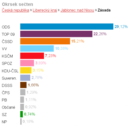 výsledky voleb - Zásada