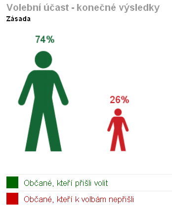 účast zásada